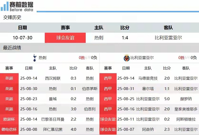 包含欧冠今晚再迎强敌,比利亚雷亚尔外线爆发,主帅态度:底气十足,赛程密集仍需轮换的词条 包含欧冠今晚再迎强敌,比利亚雷亚尔外线爆发,主帅态度:底气十足,赛程密集仍需轮换的词条