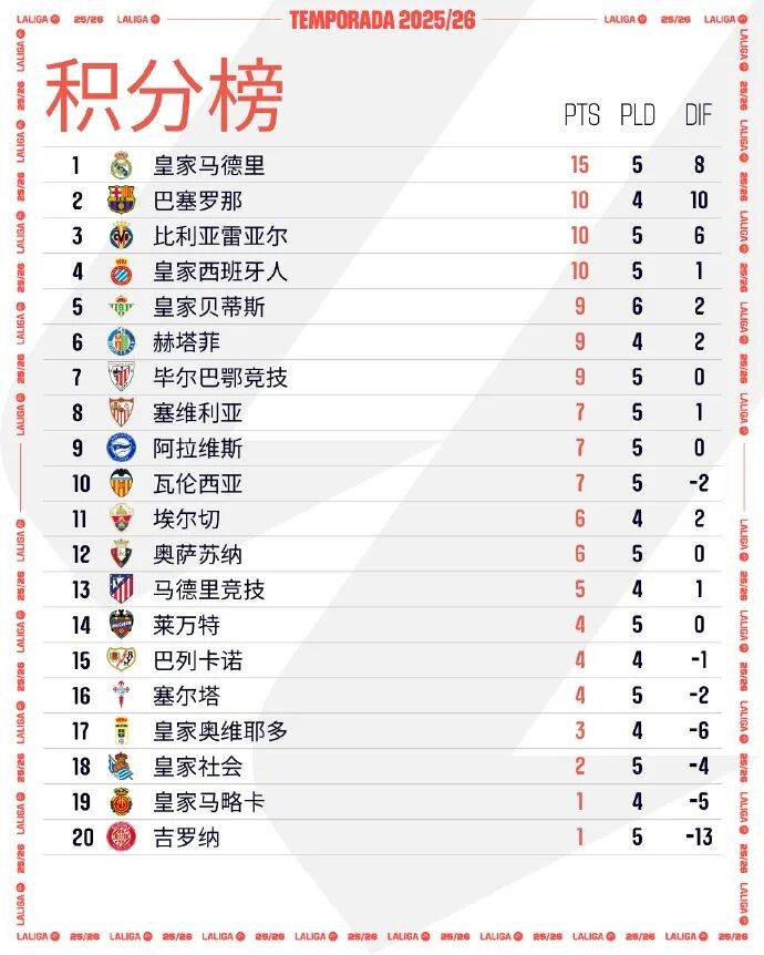 皇家马德里赛前豪取连胜;志在意大利杯名次提升;信心回归;临场指挥获称赞的简单介绍 皇家马德里赛前豪取连胜;志在意大利杯名次提升;信心回归;临场指挥获称赞的简单介绍
